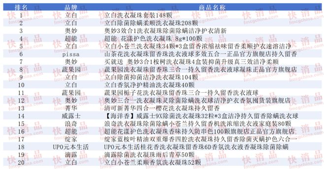 TOP金品榜——洗衣凝珠、进口巧克力”瓦力棋牌【独家】“2025年中期线上(图11)