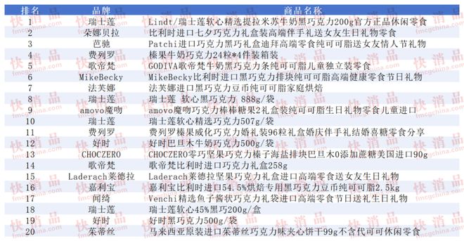 TOP金品榜——洗衣凝珠、进口巧克力”瓦力棋牌【独家】“2025年中期线上(图5)